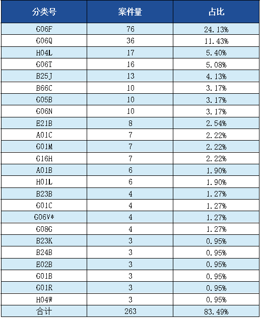 發明專利授權率91.91%，實用新型90.48%，外觀設計100%！平均專利授權周期小于3個月