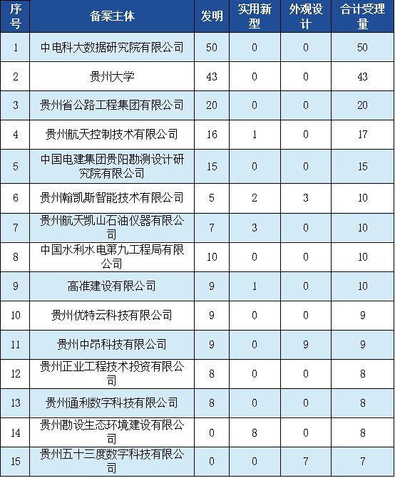 發明專利授權率91.91%，實用新型90.48%，外觀設計100%！平均專利授權周期小于3個月