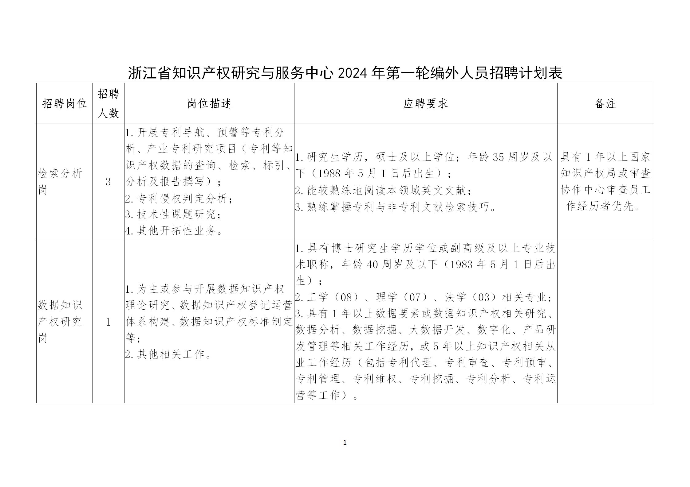 聘！浙江省知識產權研究與服務中心2024年招聘「編外員工7名」