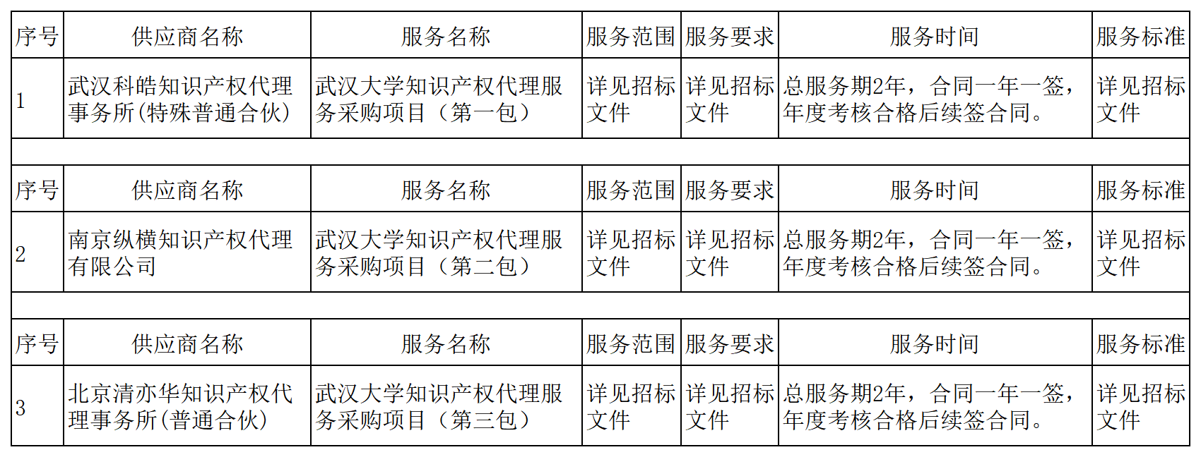 發明專利最高3900元，實用新型2100元，發明專利授權率不低于80%！3家代理機構中標