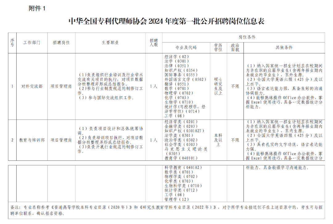 聘！中華全國專利代理師協會2024年公開招聘「工作人員2名」