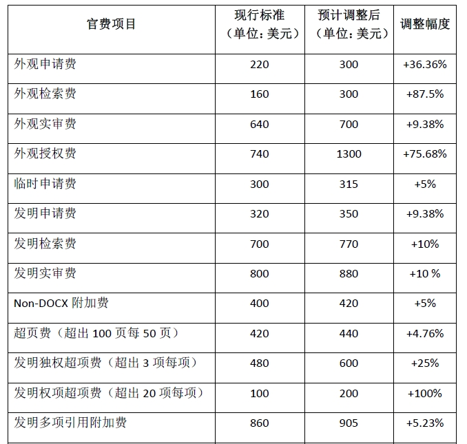 #晨報#美國專利商標局計劃在2024年10月1日大幅上調官費；最高檢：將加大對侵犯企業知識產權犯罪的打擊力度