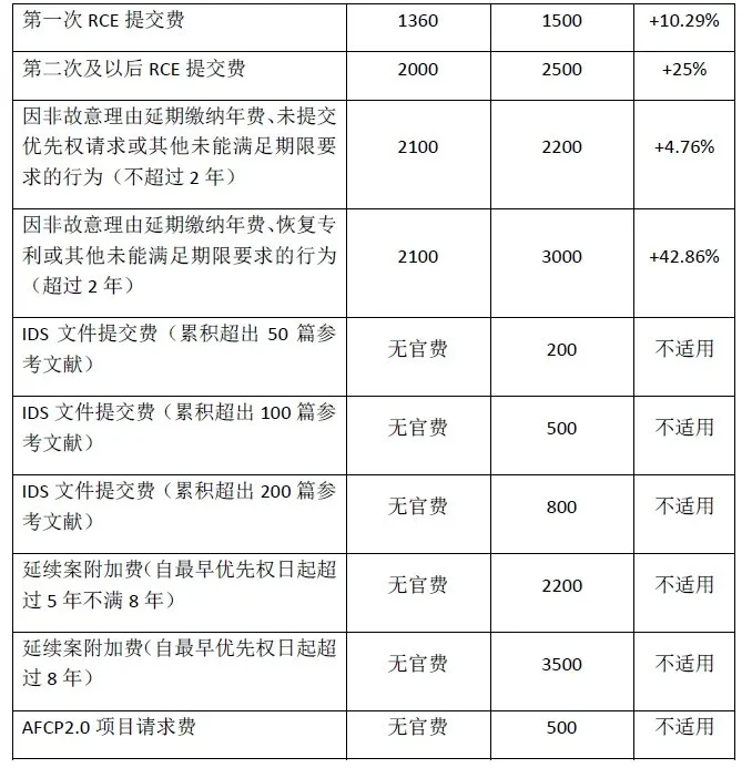 #晨報#美國專利商標局計劃在2024年10月1日大幅上調官費；最高檢：將加大對侵犯企業知識產權犯罪的打擊力度