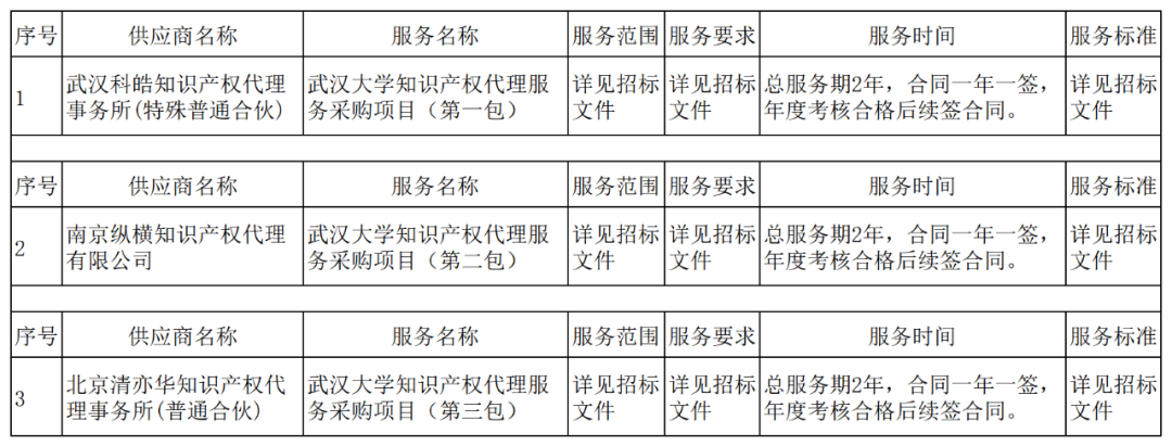 發明專利最高3900元，實用新型2100元，發明專利授權率不低于80%！3家代理機構中標
