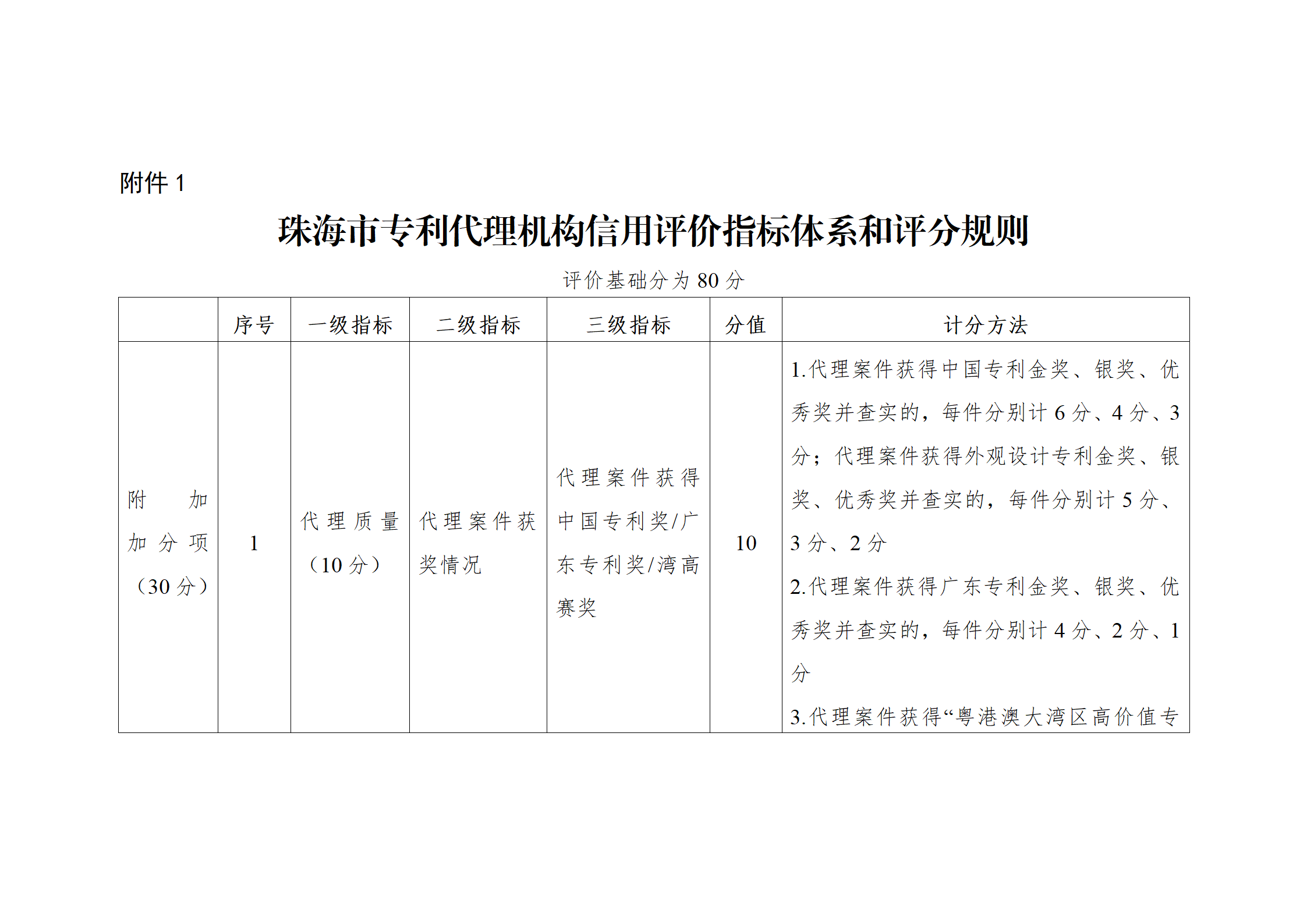珠海將實施知識產權代理機構信用分級分類監管！