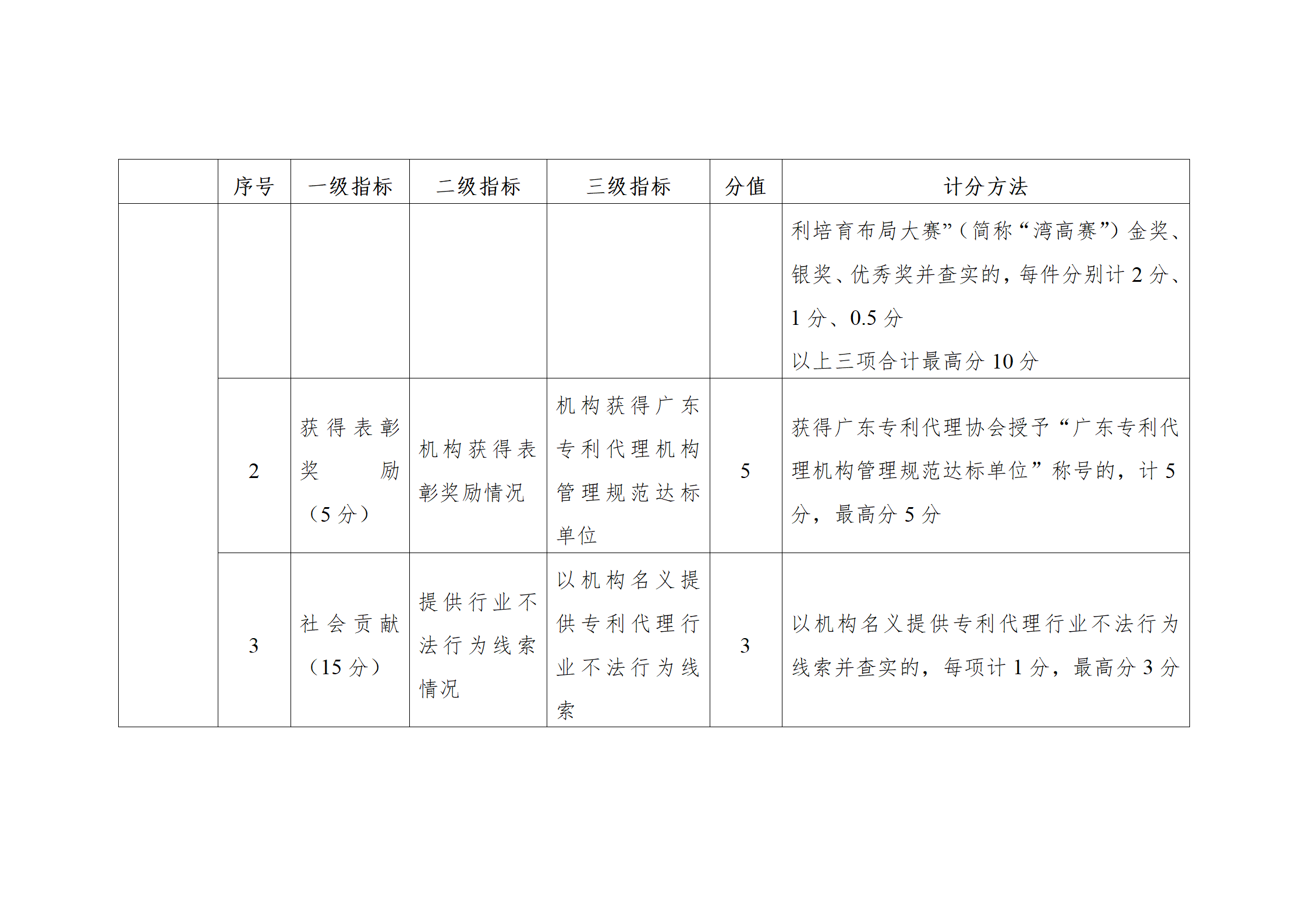 珠海將實施知識產權代理機構信用分級分類監管！