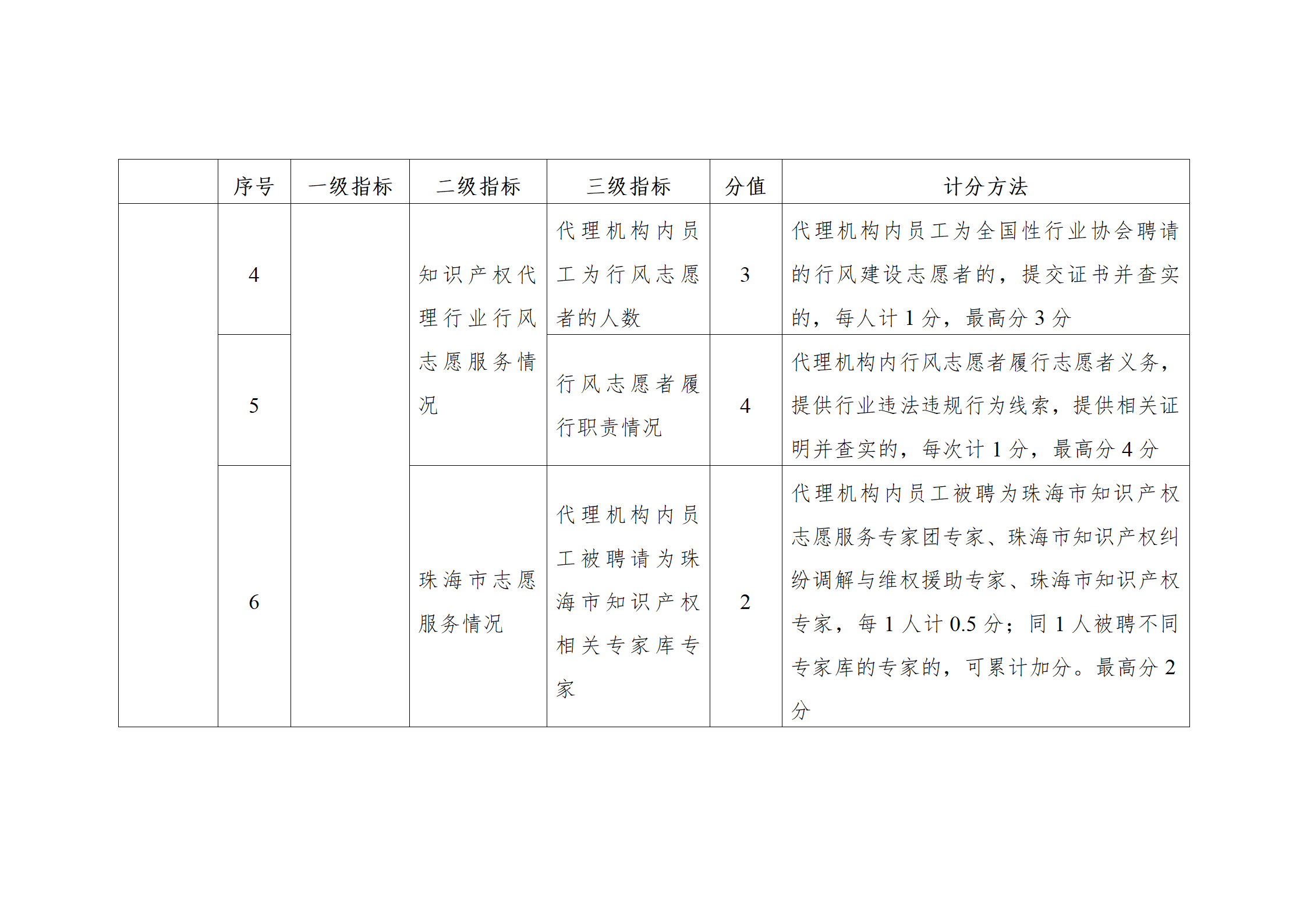 珠海將實施知識產權代理機構信用分級分類監管！