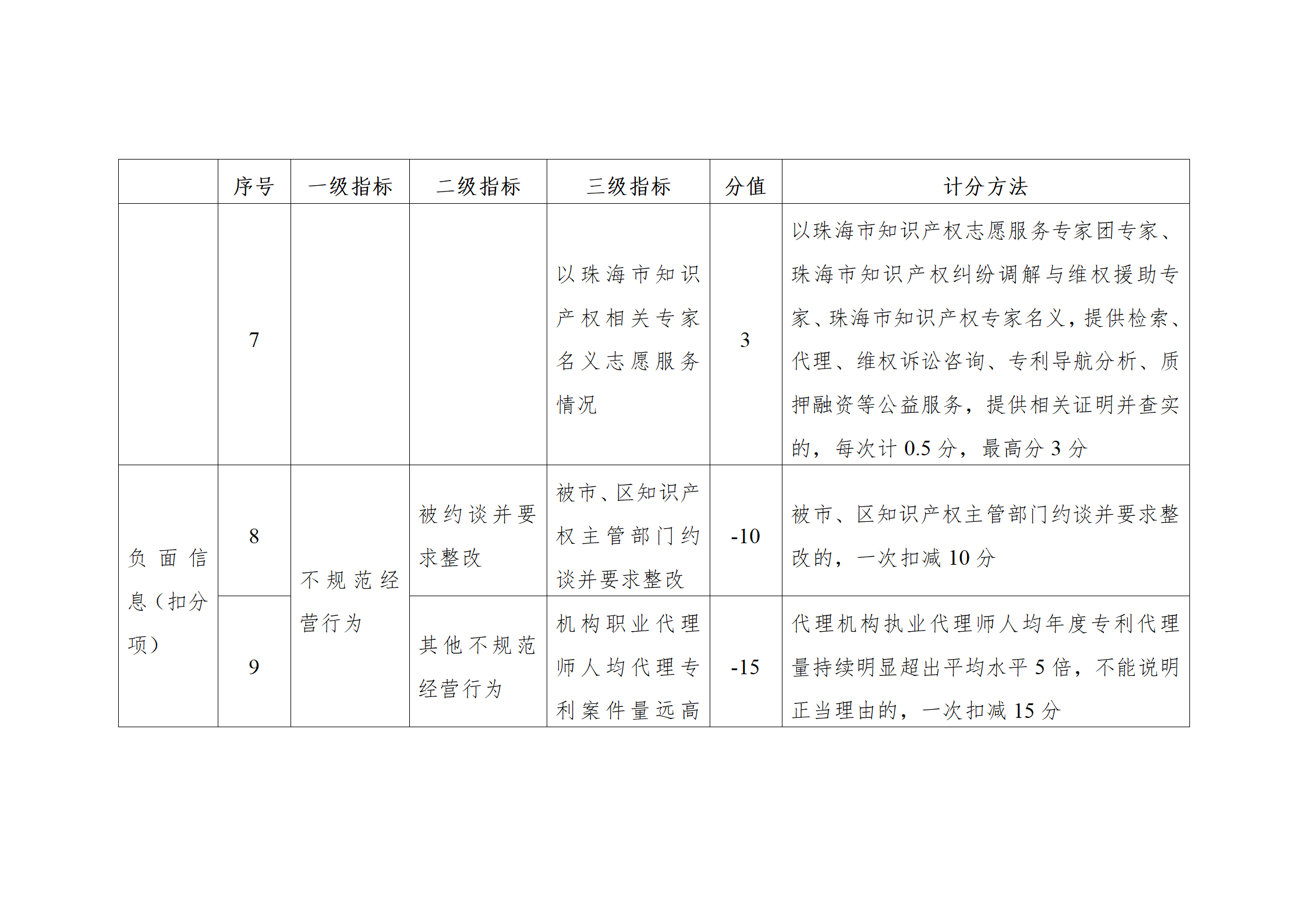 珠海將實施知識產權代理機構信用分級分類監管！