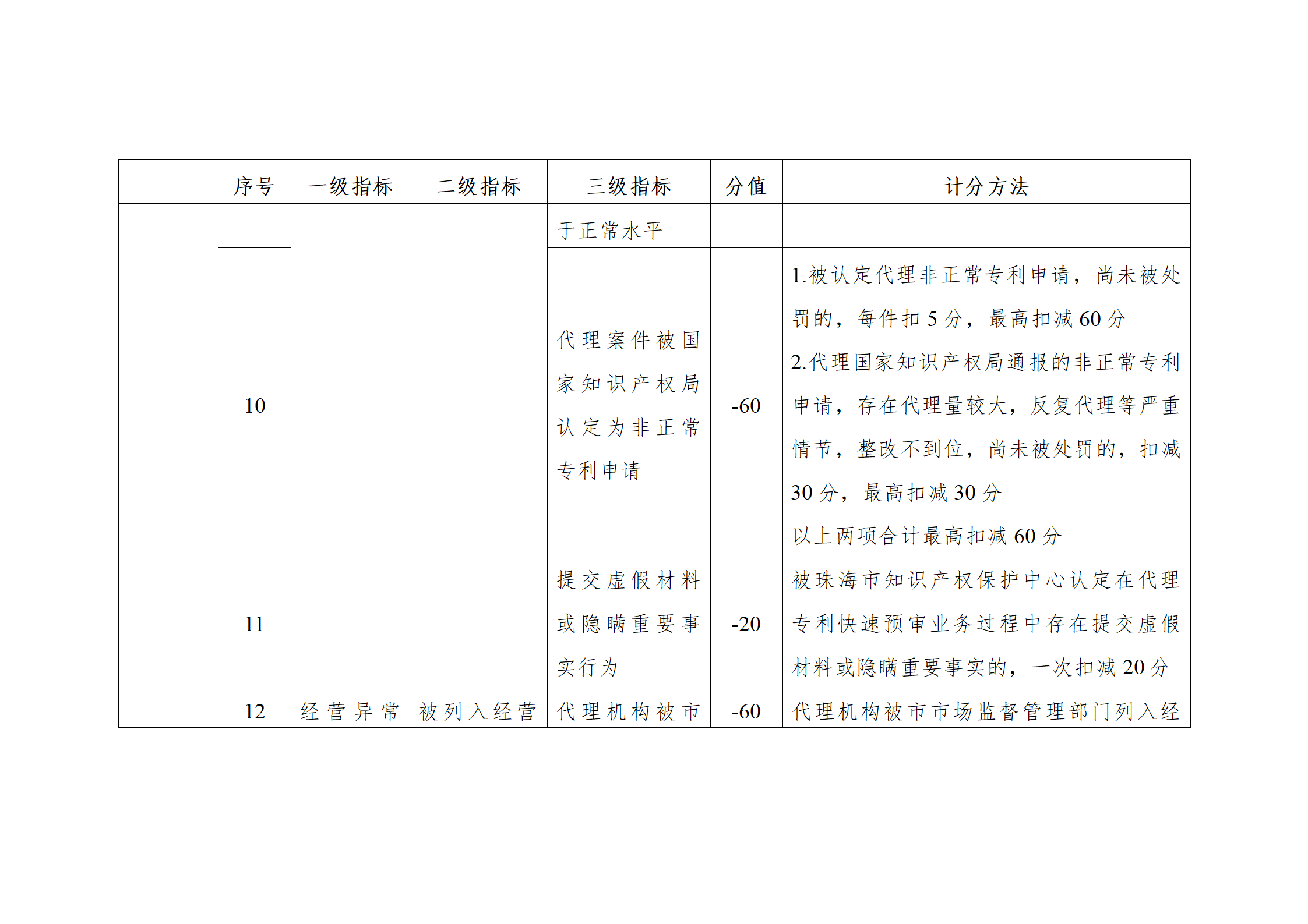 珠海將實施知識產權代理機構信用分級分類監管！