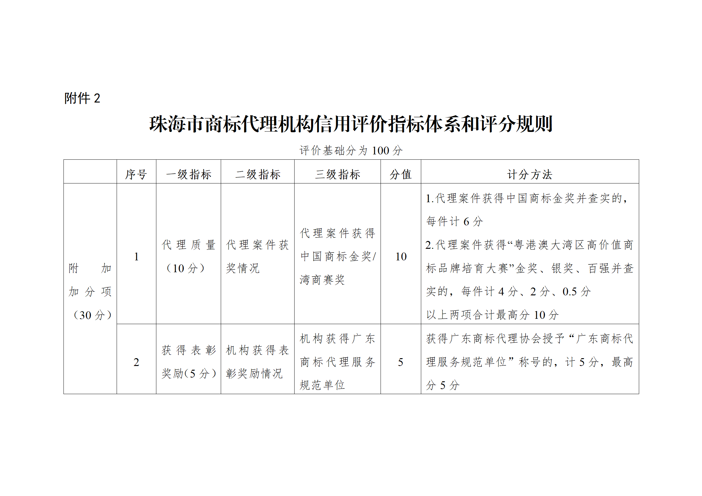 珠海將實施知識產權代理機構信用分級分類監管！