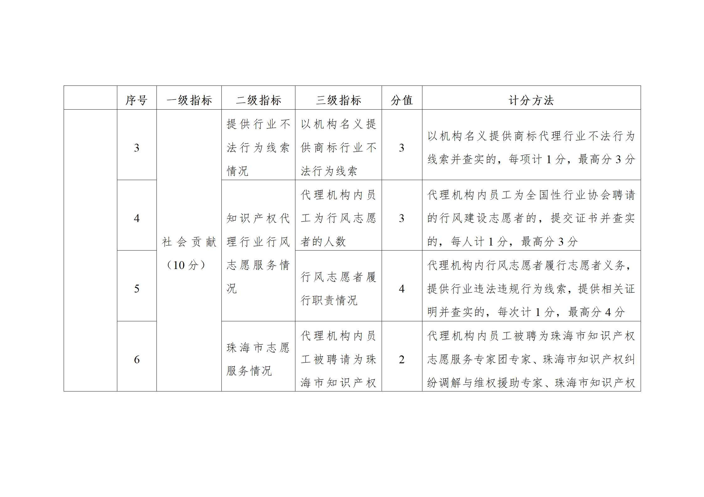 珠海將實施知識產權代理機構信用分級分類監管！