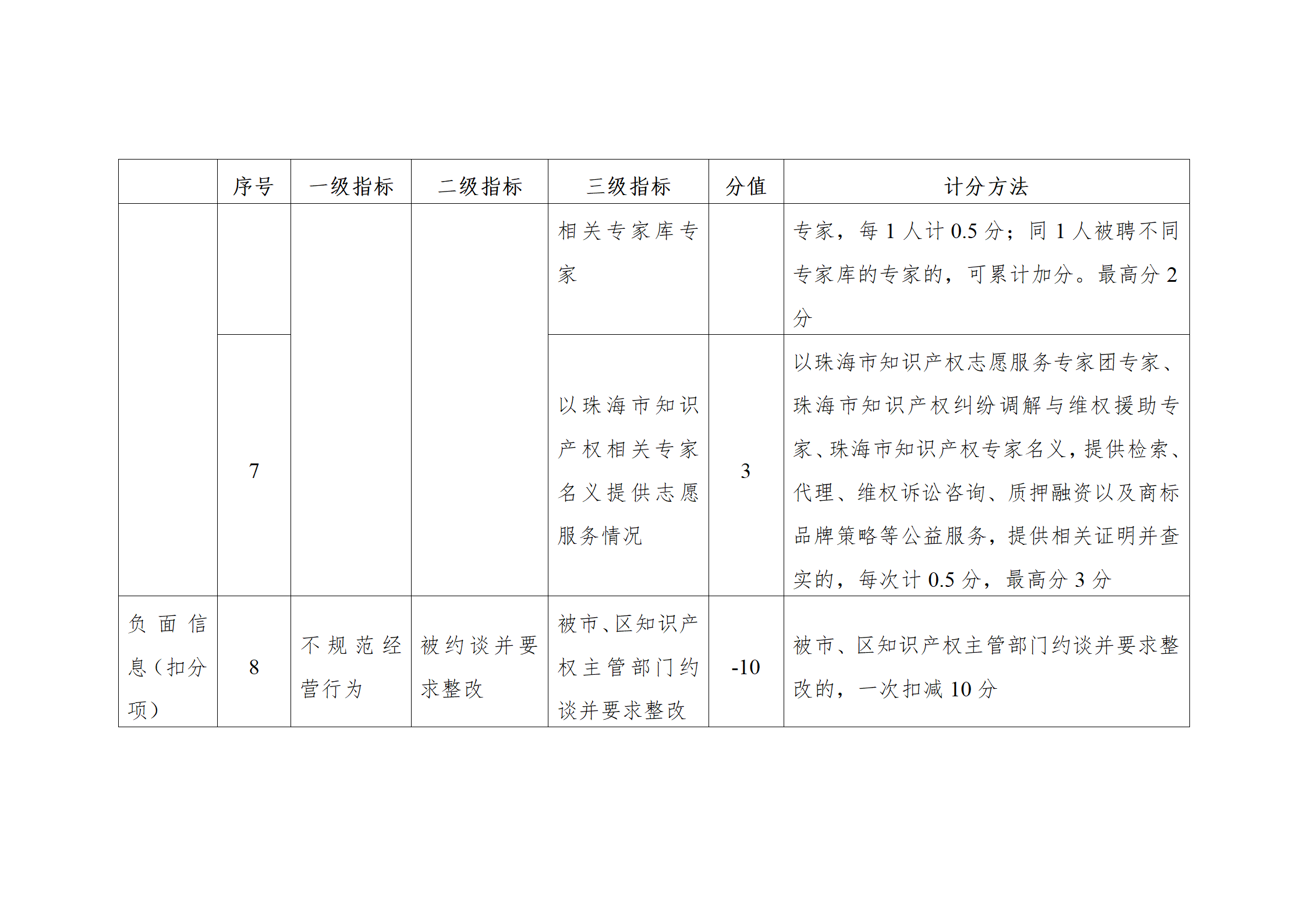 珠海將實施知識產權代理機構信用分級分類監管！