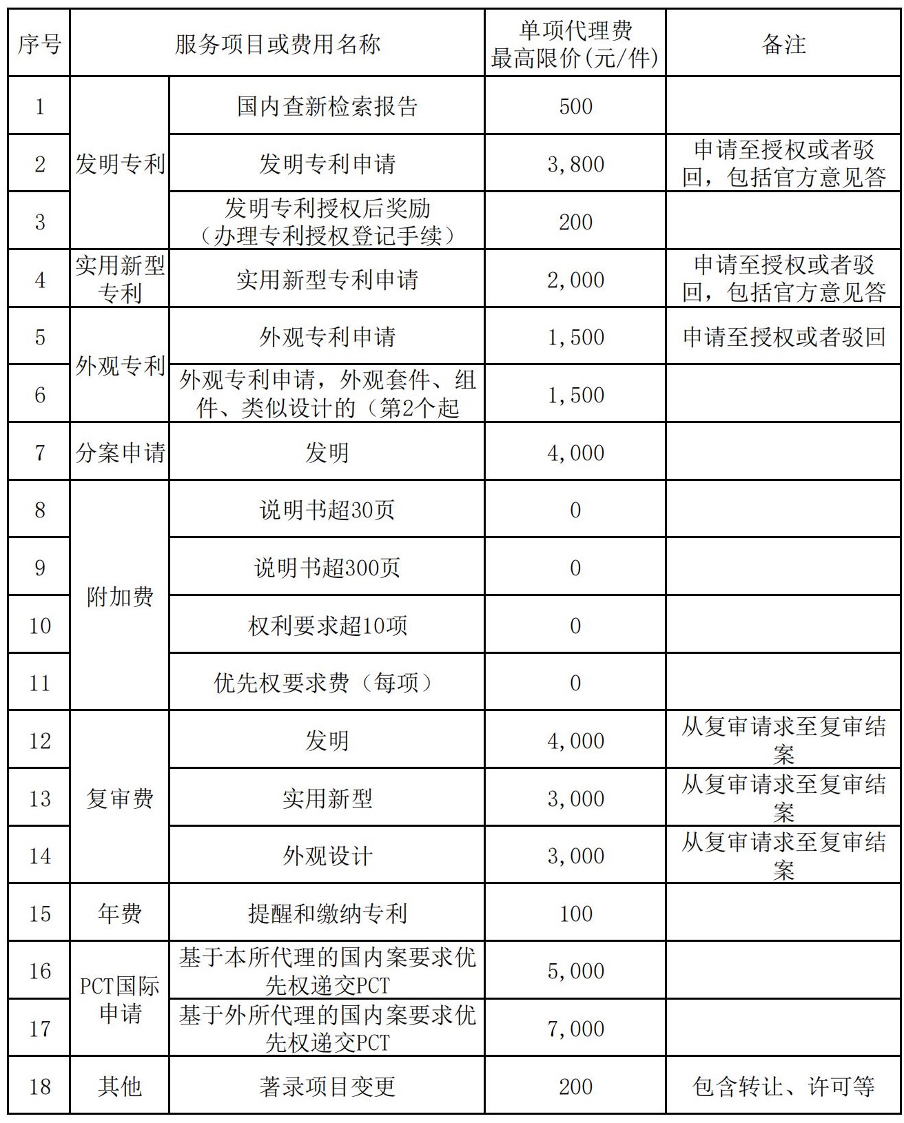 發明專利最高限價3800元，實用新型2000元！中國科學院長春某研究所300萬采購知識產權代理服務
