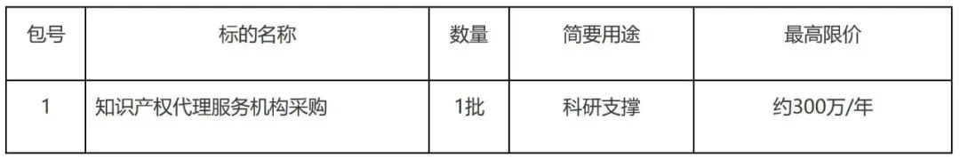 發明專利最高限價3800元，實用新型2000元！中國科學院長春某研究所300萬采購知識產權代理服務