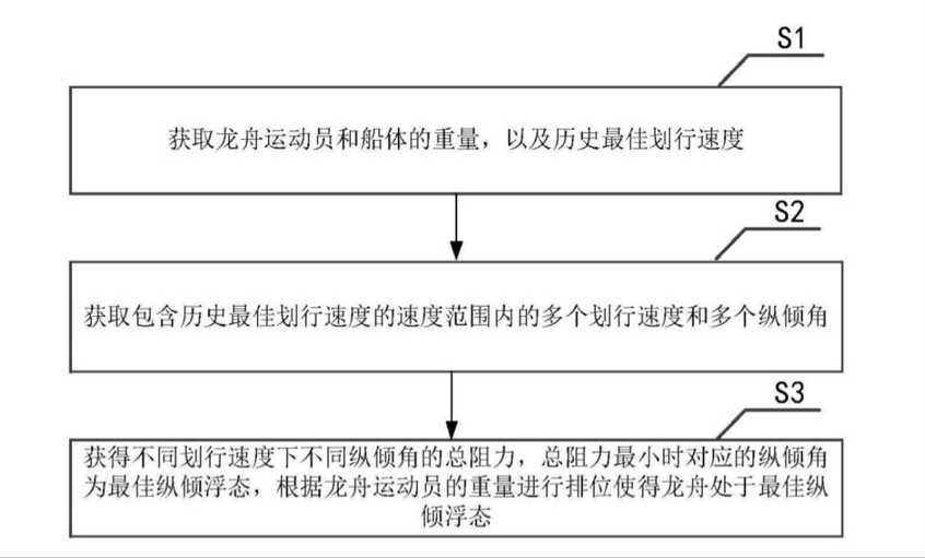 這些專利讓龍舟劃得“ 快+穩 ”！