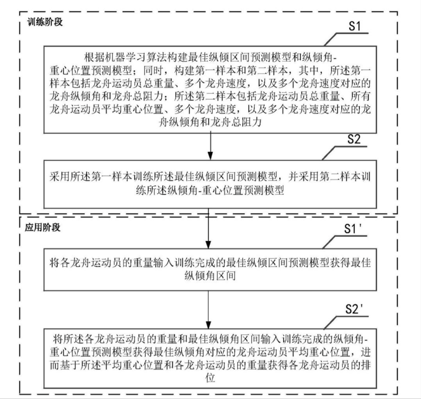 這些專利讓龍舟劃得“ 快+穩 ”！