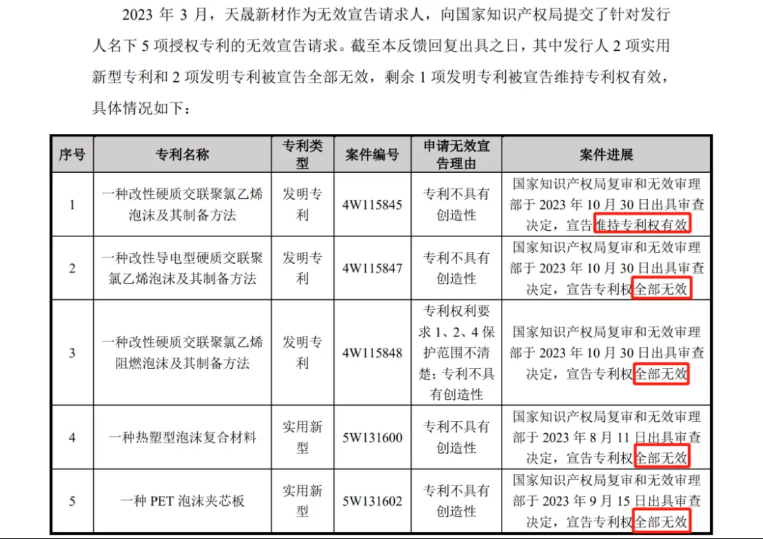 涉案9800萬專利訴訟未決，被告公司IPO已終止