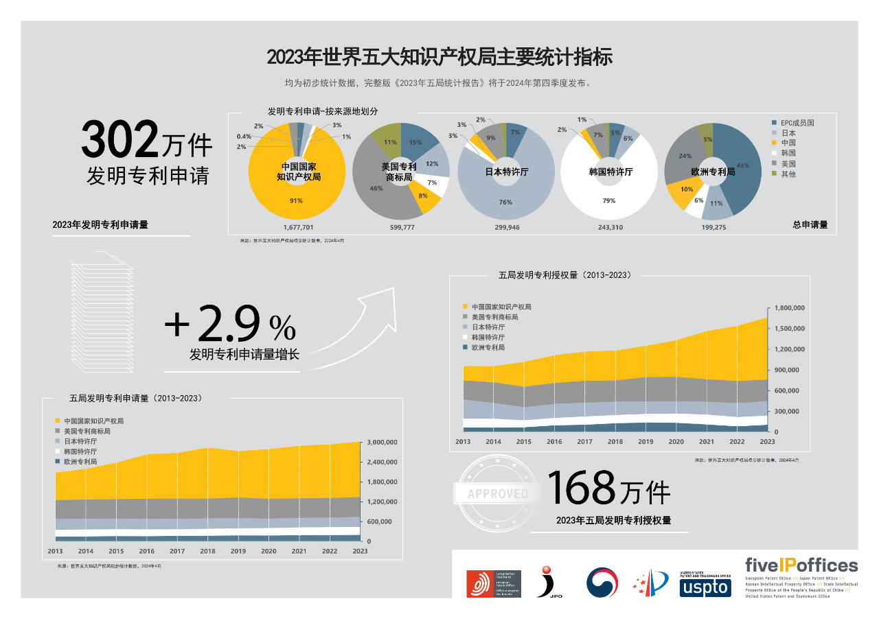 #晨報#360產品經理回應AI生圖版權之爭：10倍價格超出認知，愿意訴諸法律；CIPO擬為加拿大新專利期限調整制度作出細節規定