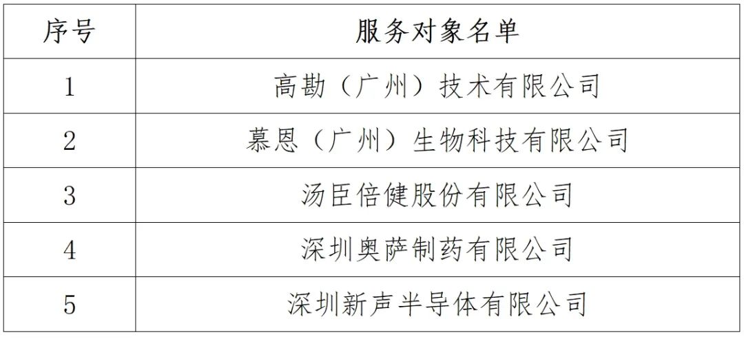 5家戰略性產業集群企業專利導航服務對象名單公布！