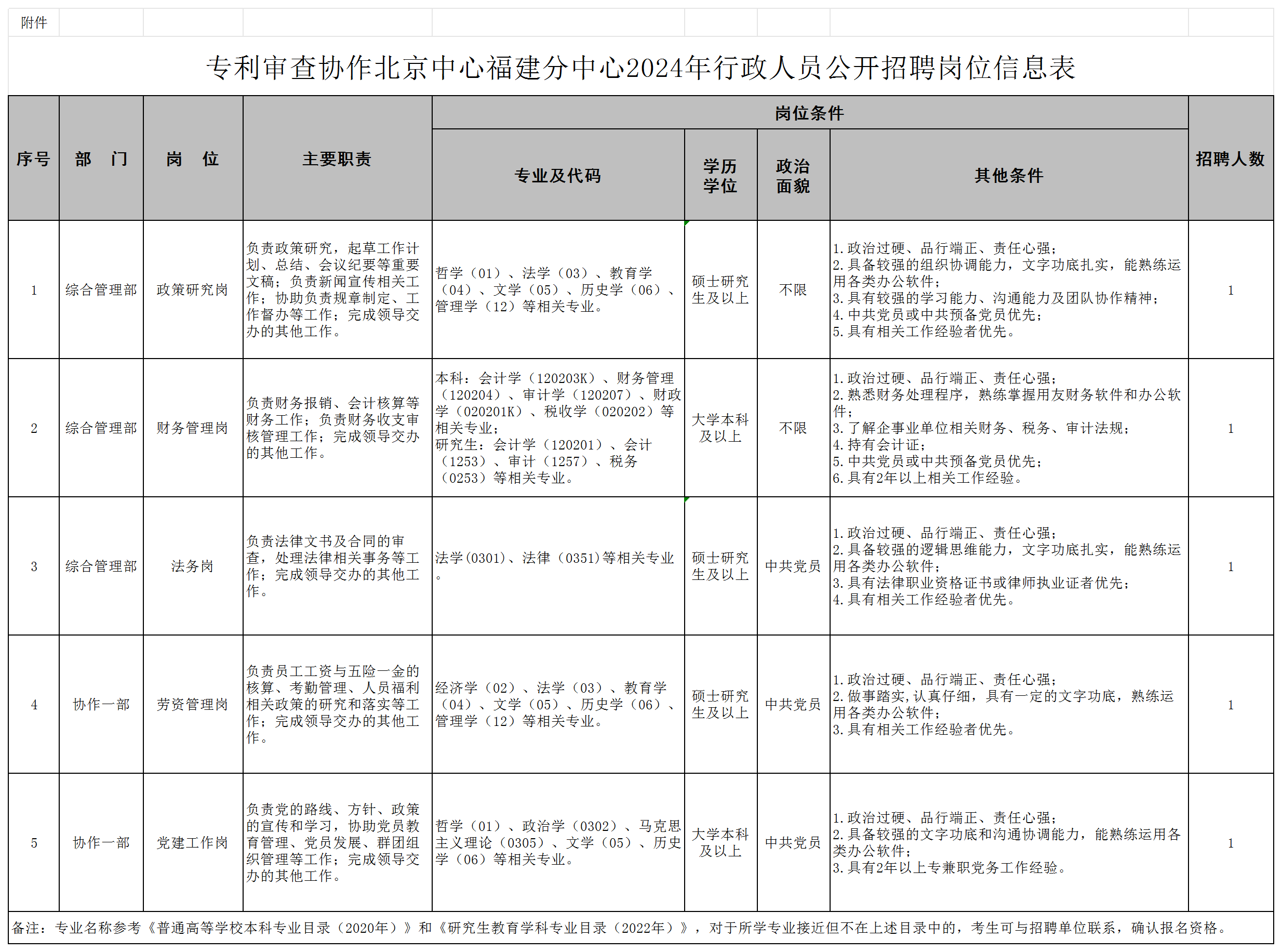 聘！專利審查協作北京中心福建分中心招聘「行政人員5名＋行政助理2名」