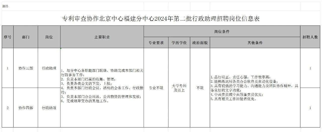 聘！專利審查協作北京中心福建分中心招聘「行政人員5名＋行政助理2名」