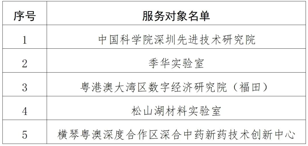 2024年知識產權助力高端創新團隊科技自立自強項目服務對象名單公布！