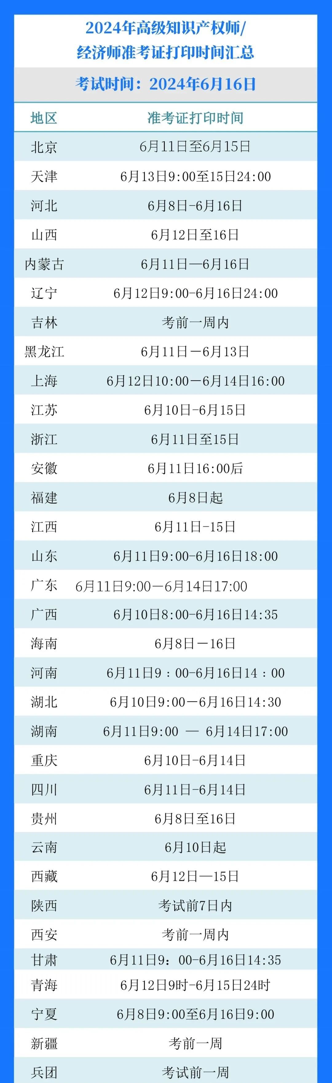 2024年高級知識產權師各地準考證打印時間匯總 │ 附準考證打印流程