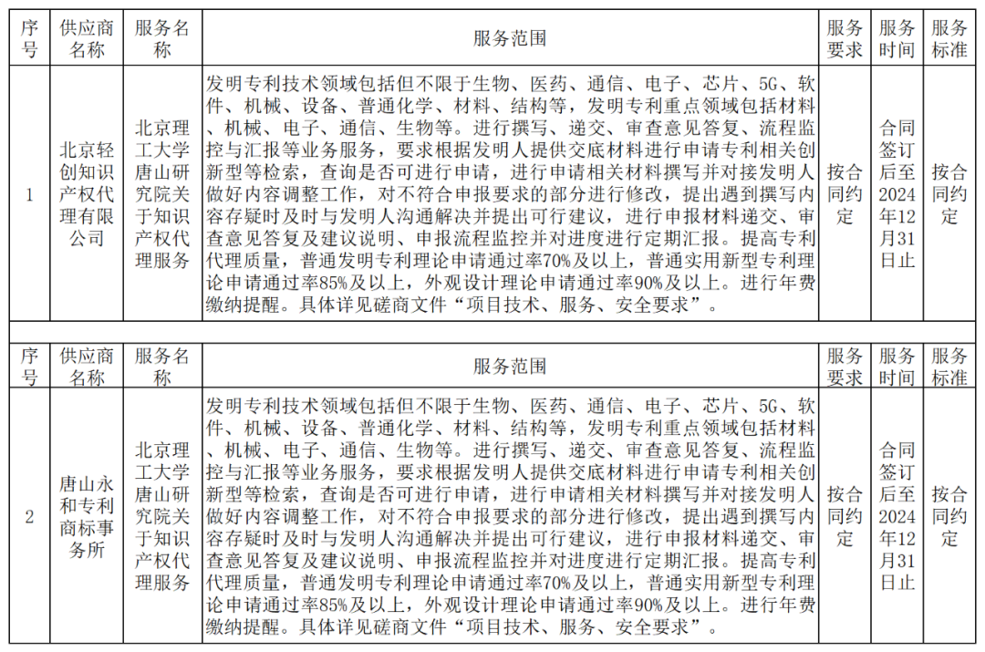 北京理工大學唐山研究院知識產權代理服務中標公告！發明專利5070元，通過率70%以上，實用新型1950元，通過率85%以上
