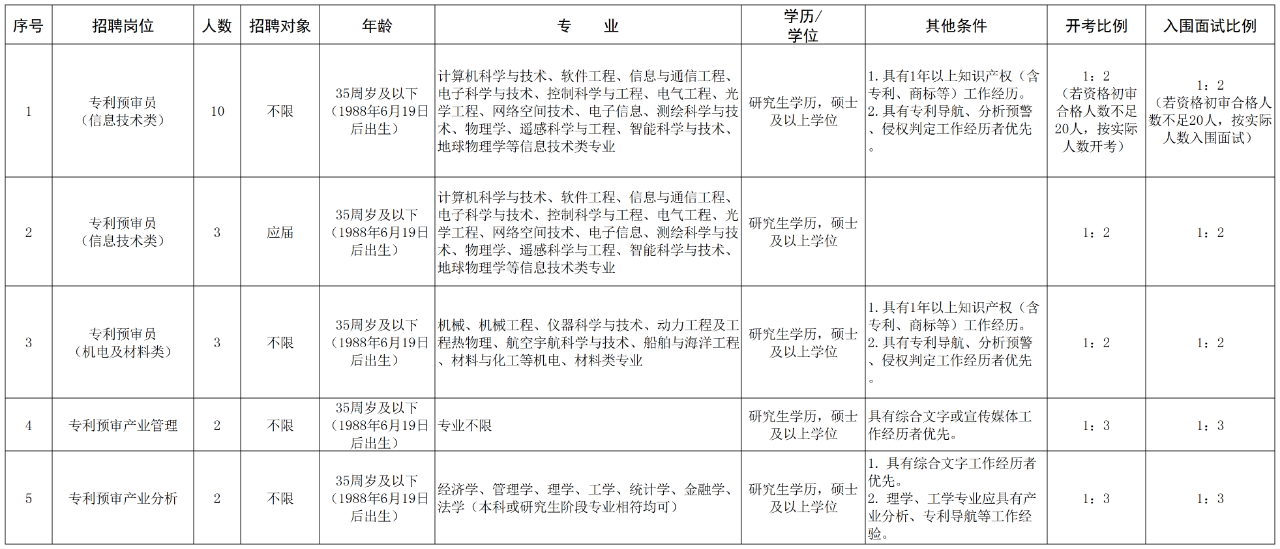 聘！浙江省知識產權保護中心招聘「2024年編外人員20名」