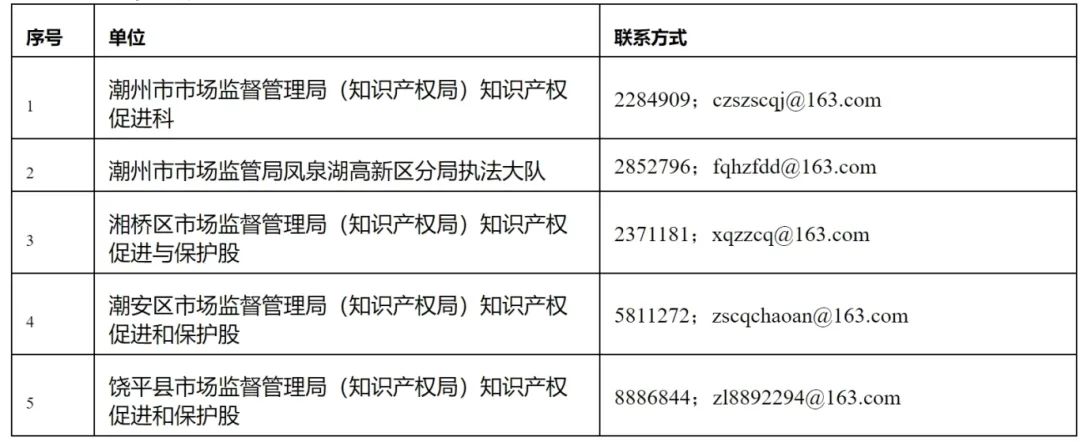 16個知識產權促進類項目！潮州市2024年知識產權促進類項目開始申報