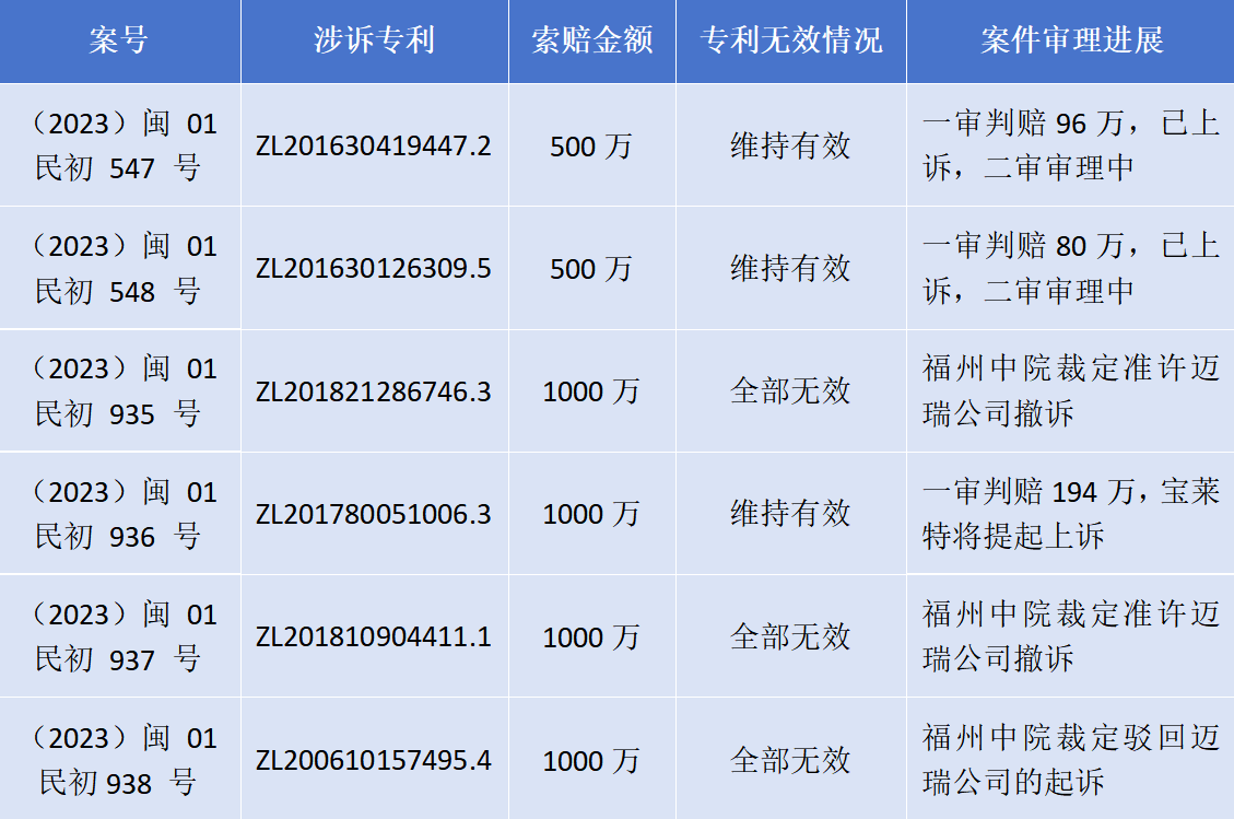 專利訴訟再次一審敗訴！寶萊特被判賠償邁瑞生物194萬