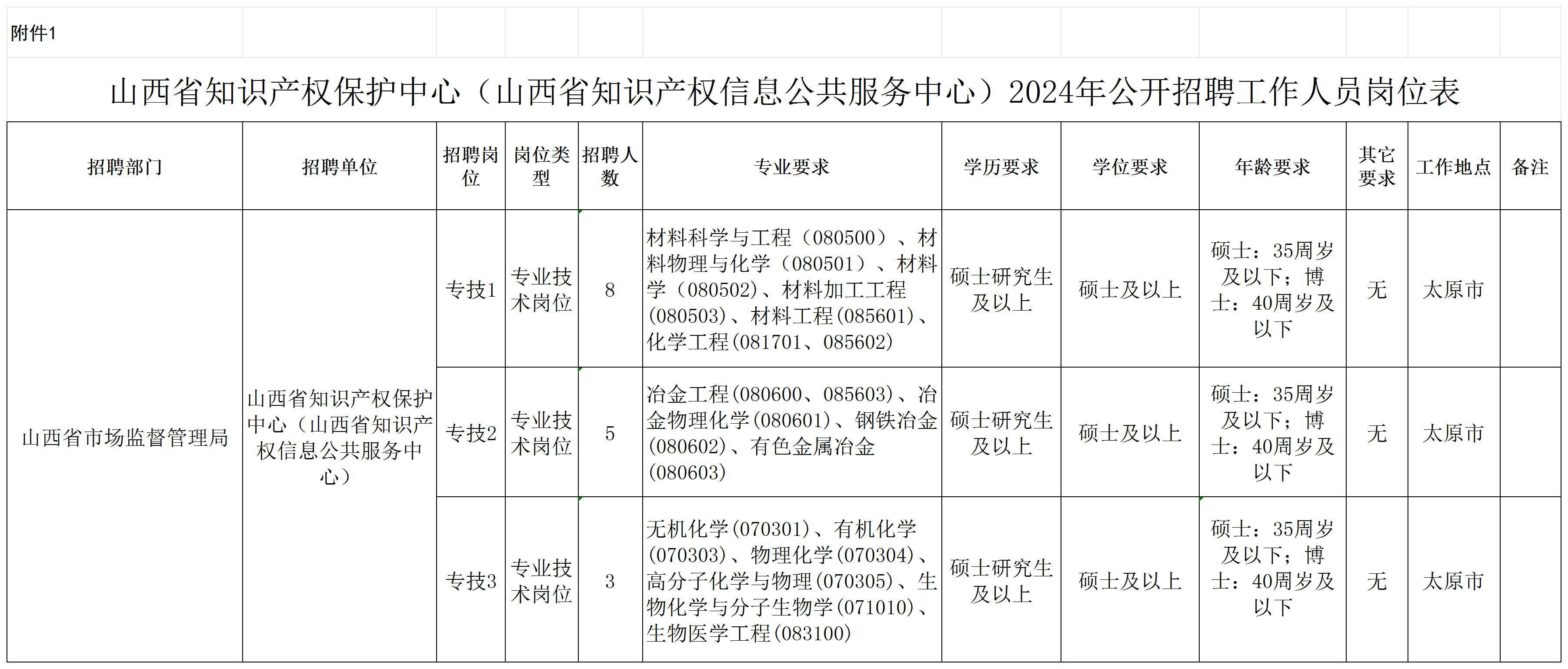 聘！山西省知識產權保護中心 （山西省知識產權信息公共服務中心） 2024年公開招聘「工作人員16名」