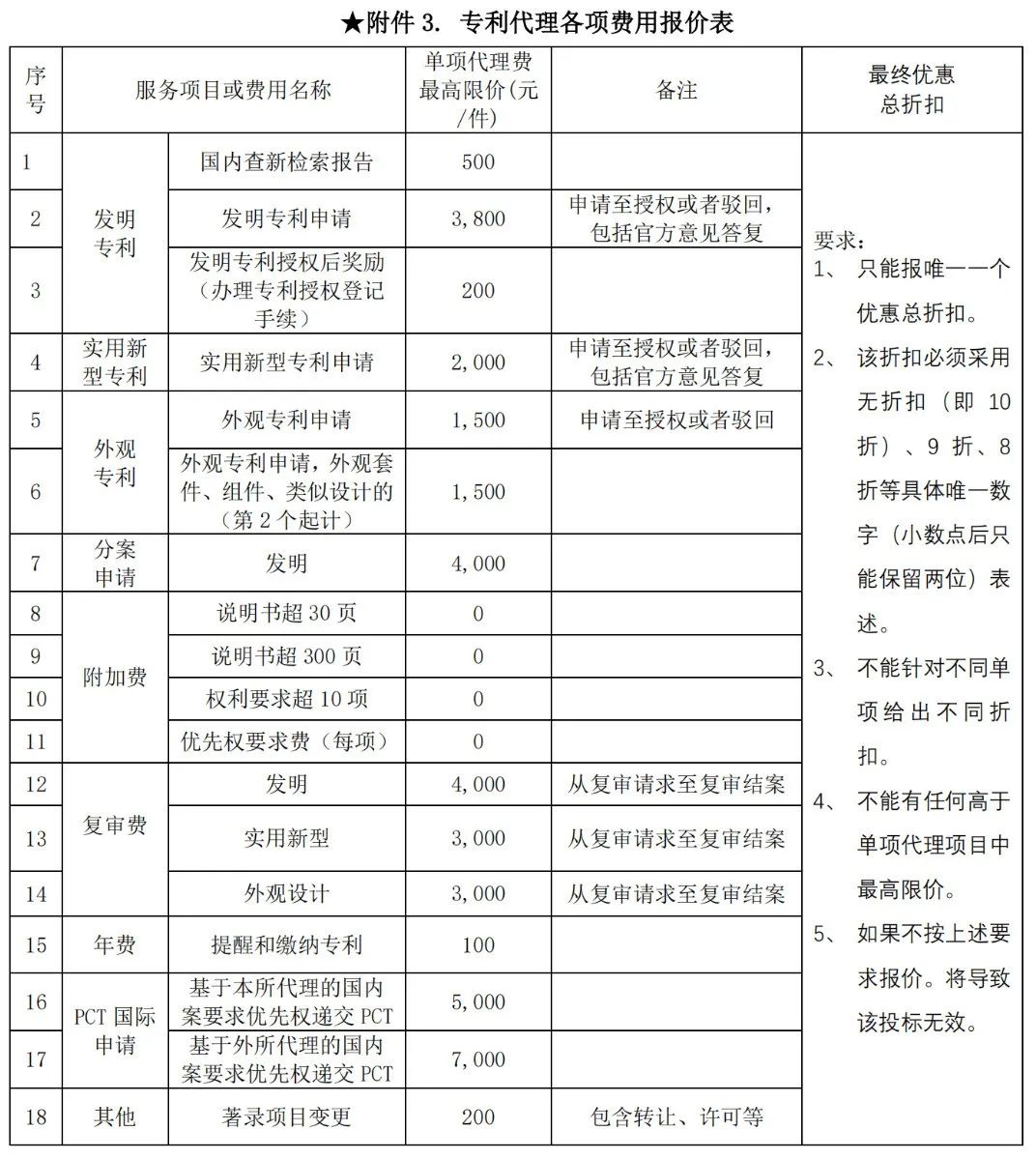 發明專利最高限價3800元，實用新型2000元，若代理專利非正常則退費！中國科學院某研究所知識產權代理采購中標公告
