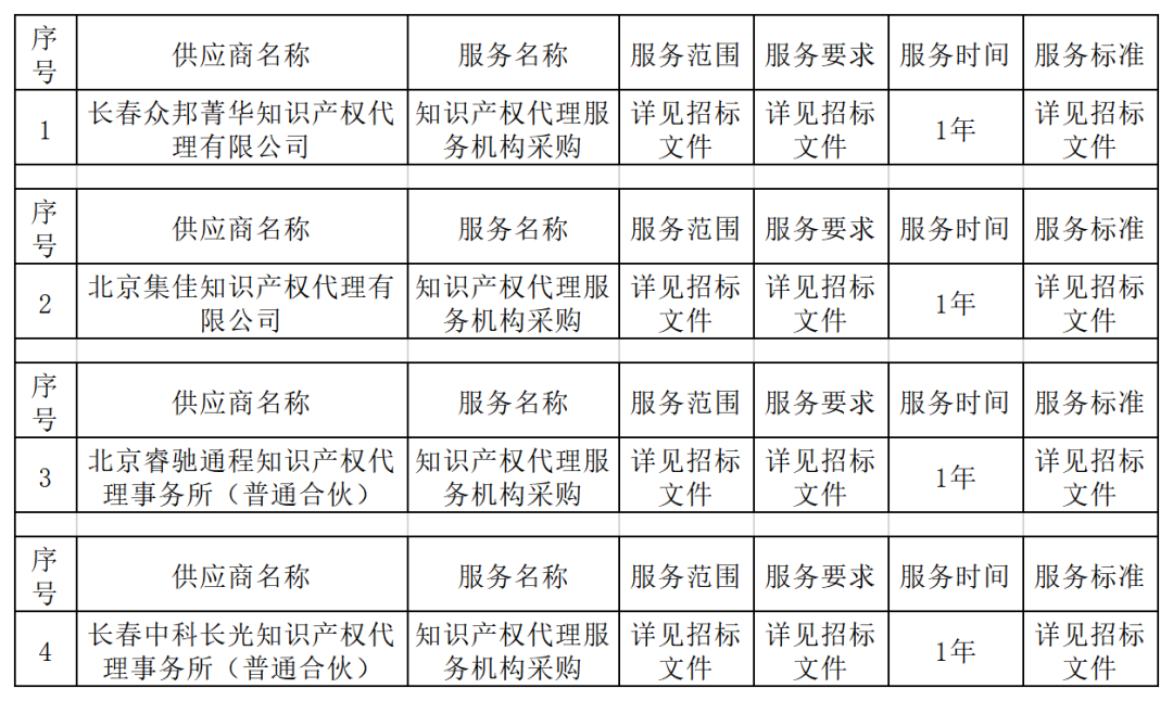 發明專利最高限價3800元，實用新型2000元，若代理專利非正常則退費！中國科學院某研究所知識產權代理采購中標公告