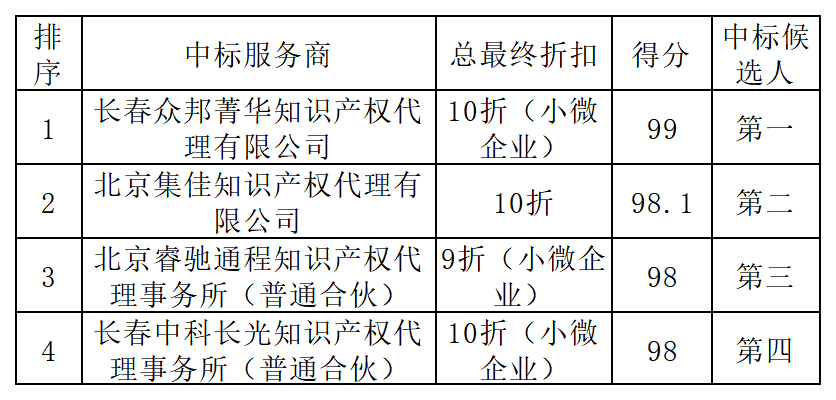 發明專利最高限價3800元，實用新型2000元，若代理專利非正常則退費！中國科學院某研究所知識產權代理采購中標公告