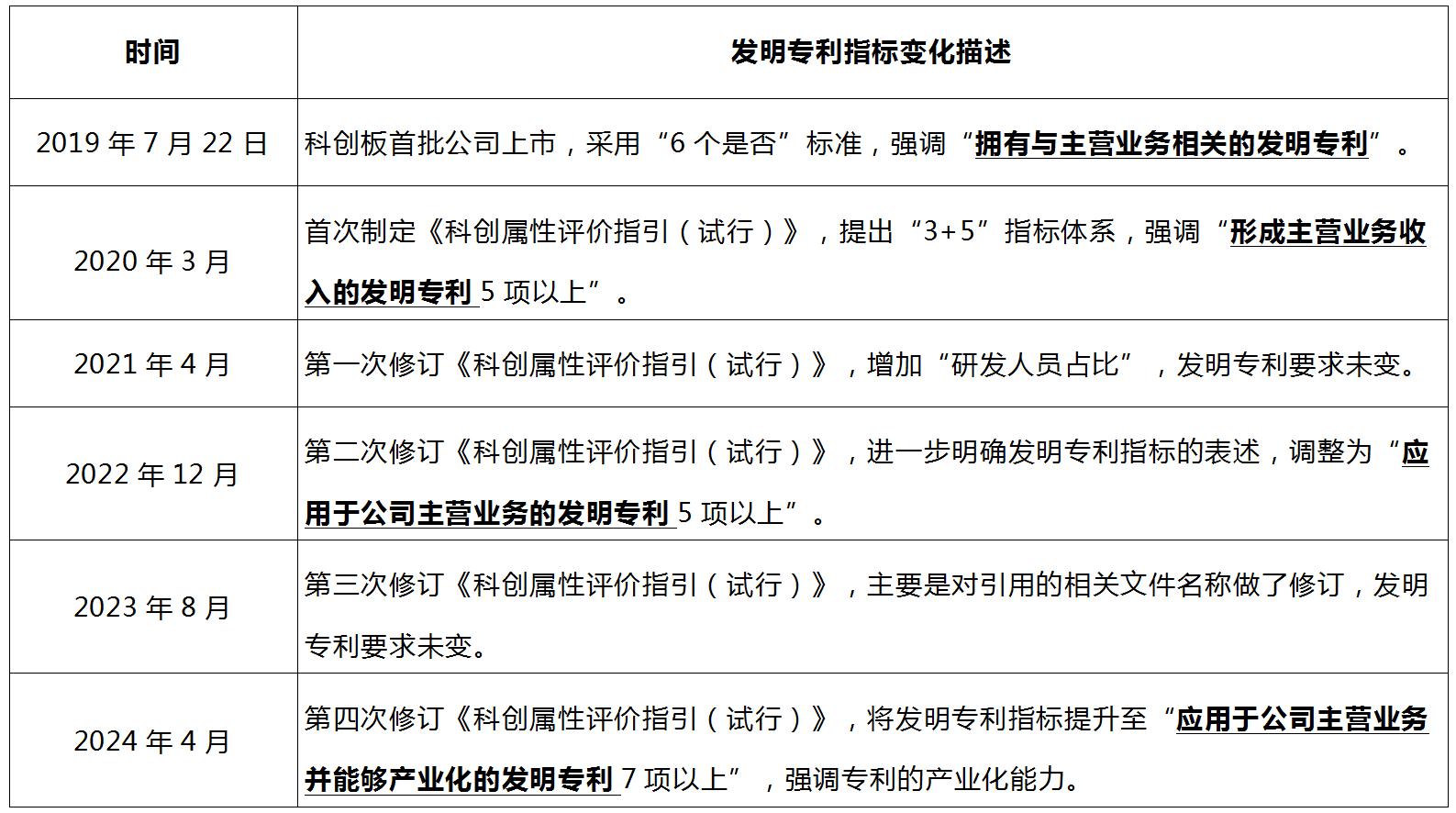 發明專利指標的逐步提升：科創板四次修訂全解析