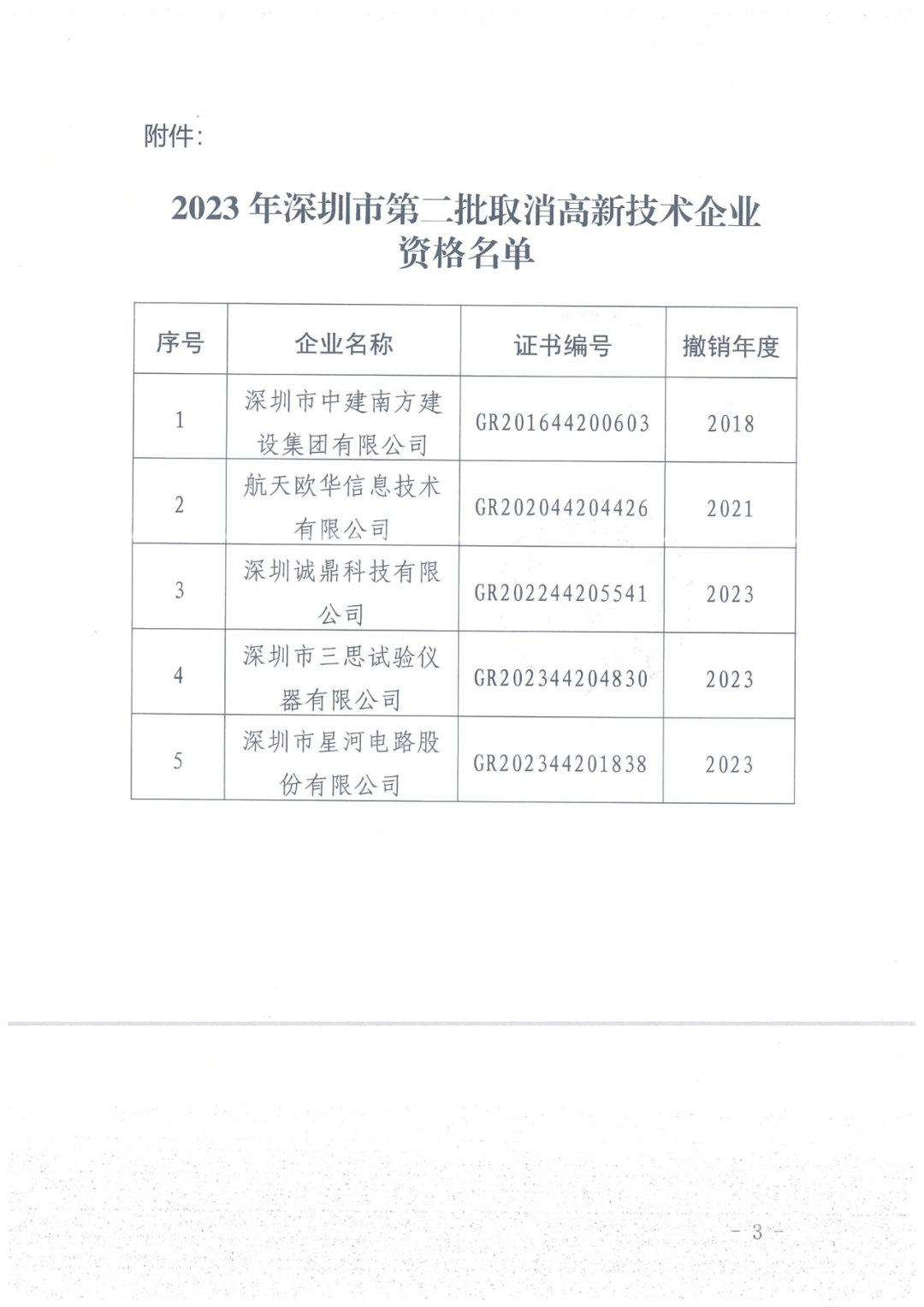 279家企業被取消高新技術企業資格，追繳37家企業已享受的稅收優惠！