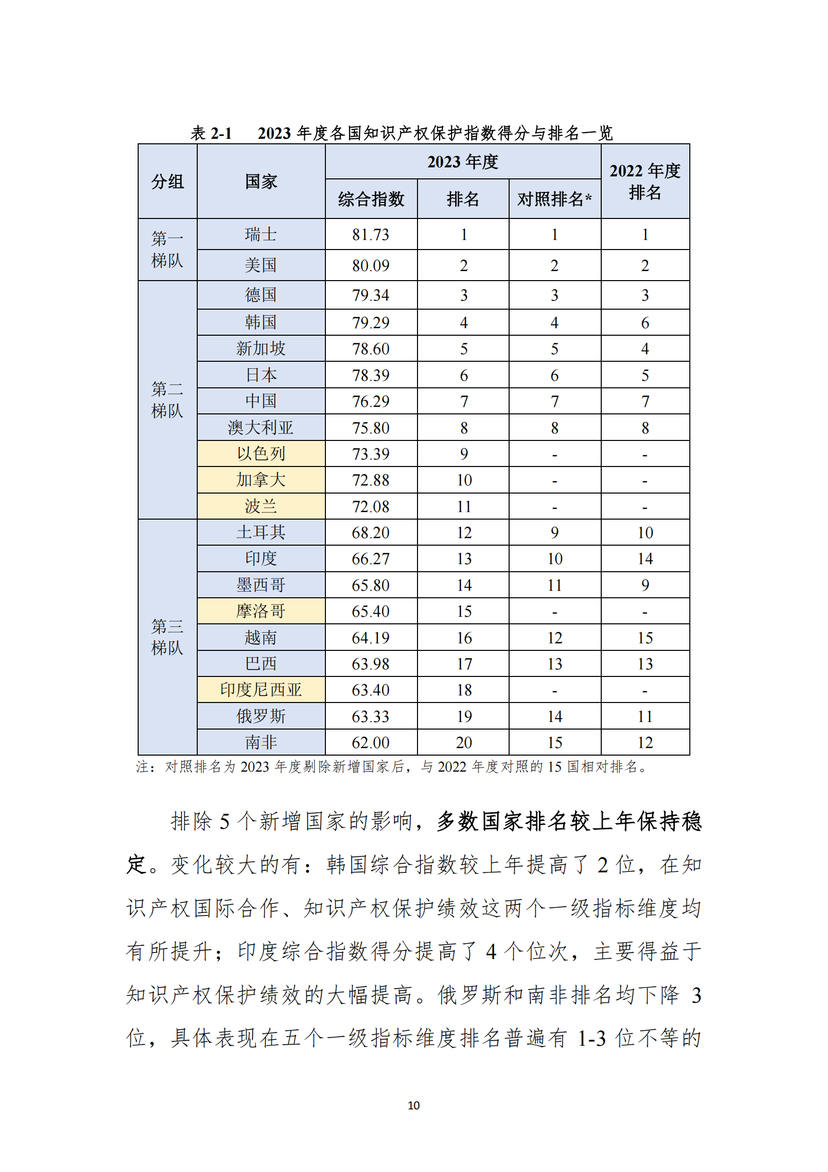 《2023年全球知識產權保護指數報告》全文發布
