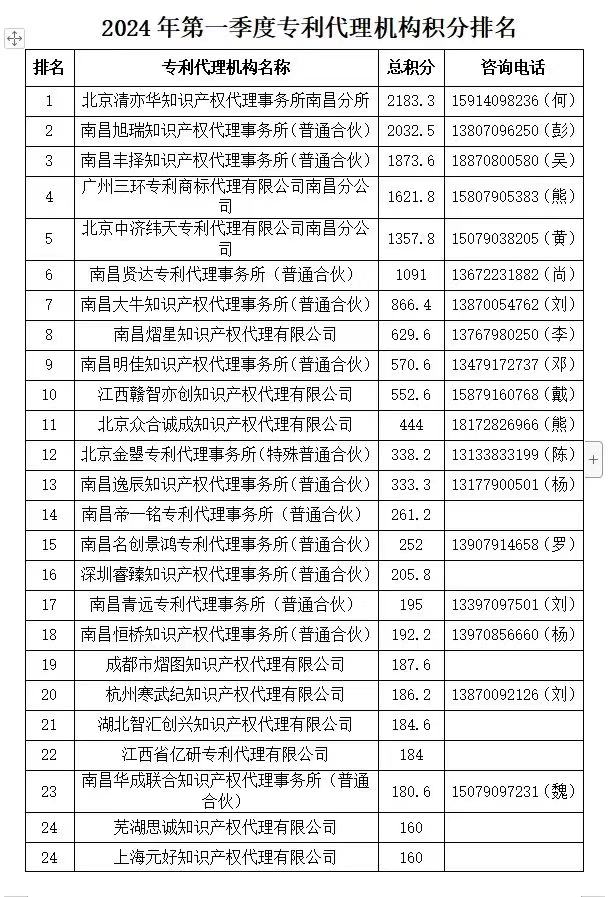 2024年第一季度專利代理機構積分排名公布！