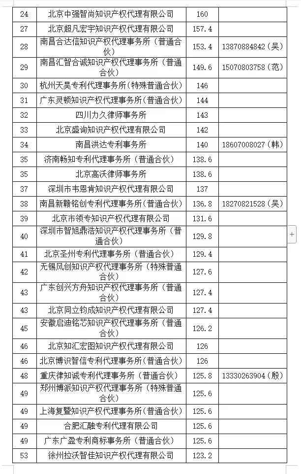 2024年第一季度專利代理機構積分排名公布！