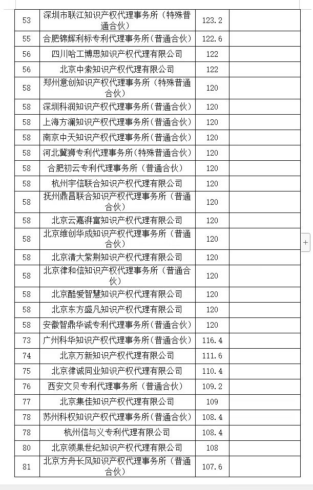2024年第一季度專利代理機構積分排名公布！
