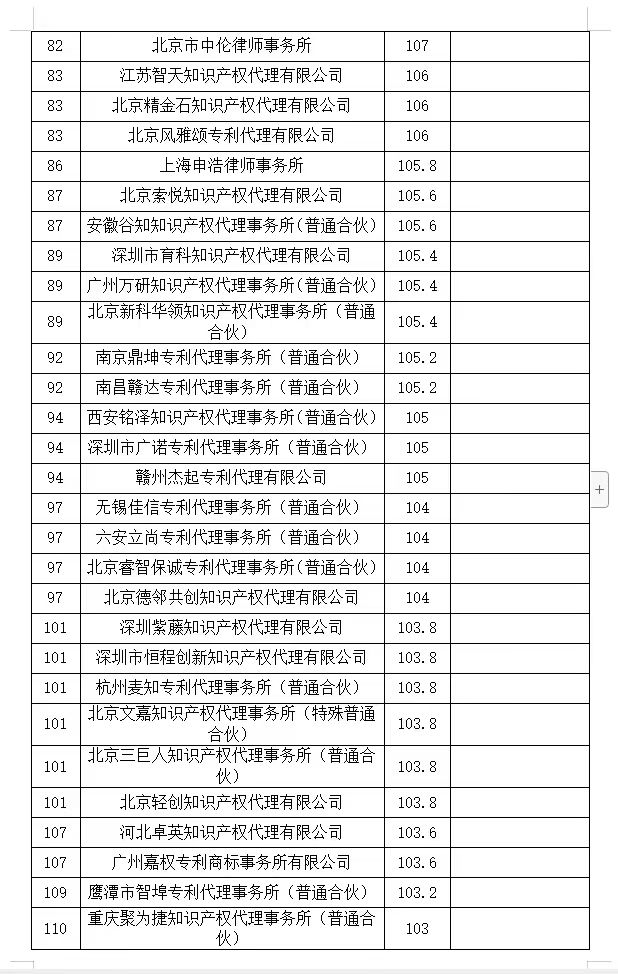 2024年第一季度專利代理機構積分排名公布！