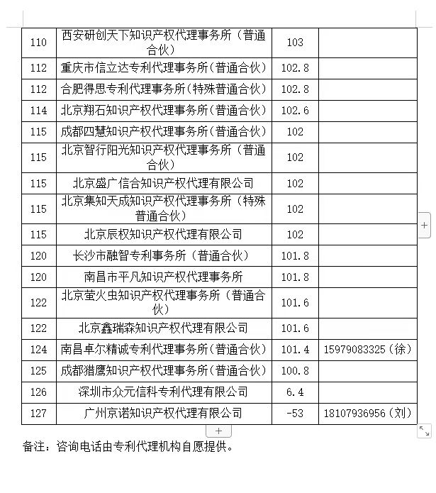 2024年第一季度專利代理機構積分排名公布！