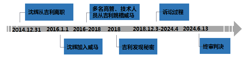 吉利正名之戰：吉利威馬商業秘密侵權案例解讀