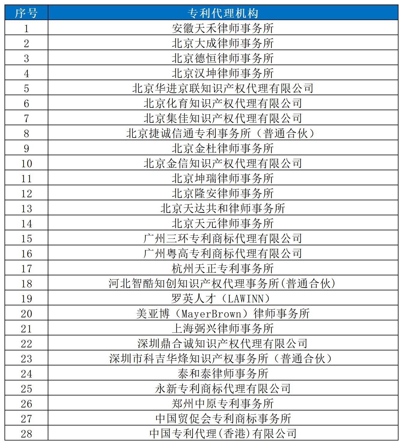 近十年！涉醫藥醫療知識產權的28家代理機構律所名錄
