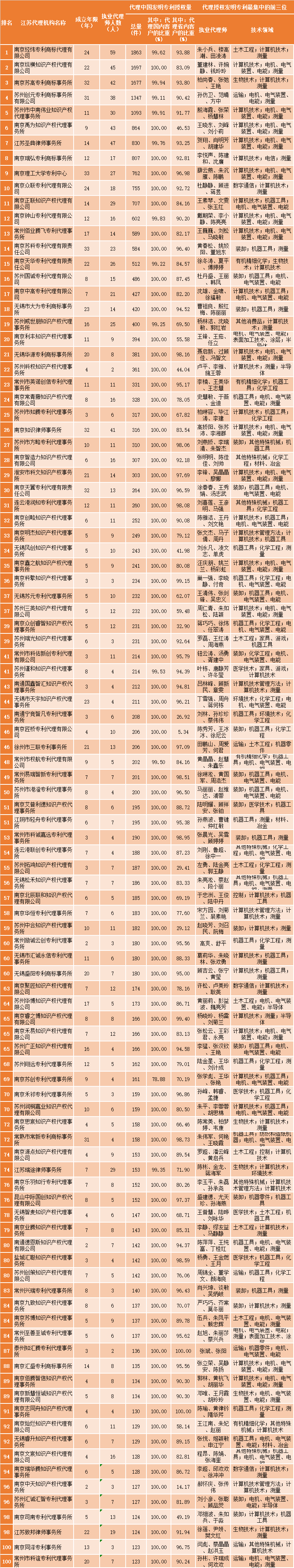 2024年上半年江蘇代理機構「發明授權專利代理量」排行榜