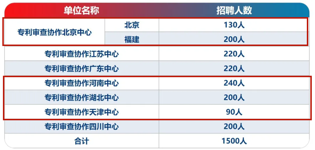 7月31日截止！專利審查協作北京中心、北京中心福建分中心/河南中心/湖北中心/天津中心招聘審查員......