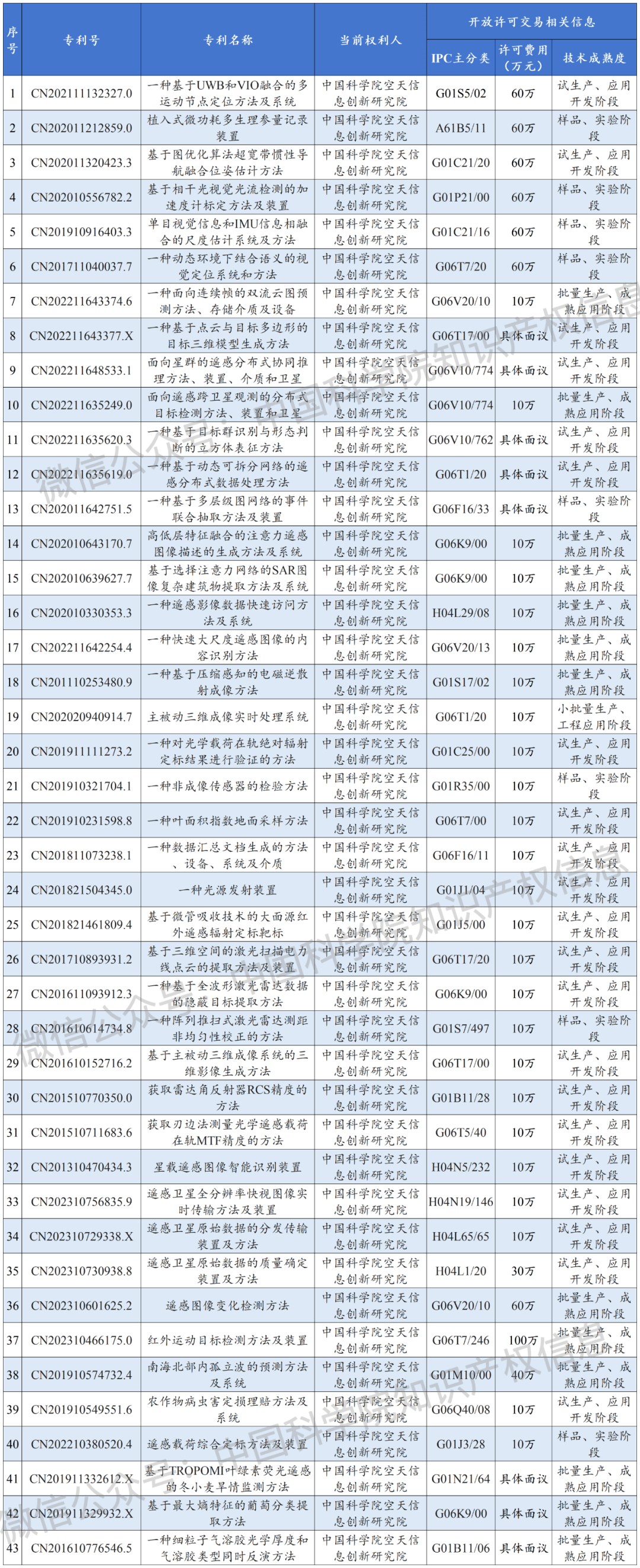 #晨報#曹操出行因侵害商標權糾紛被告；中國科學院空天信息創新研究院專利開放許可名錄