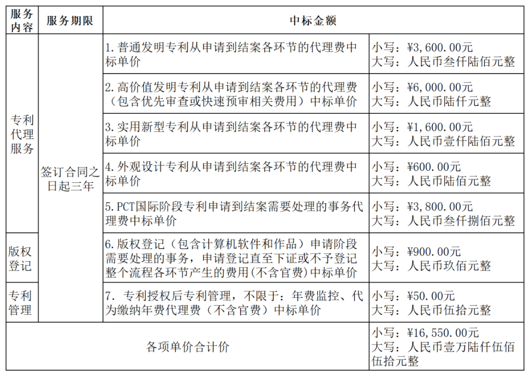 發明專利最高4300元，高價值專利8000元！3家代理機構中標廣東一職業學院知識產權代理服務項目