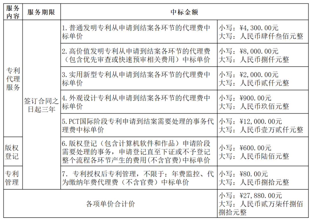 發明專利最高4300元，高價值專利8000元！3家代理機構中標廣東一職業學院知識產權代理服務項目